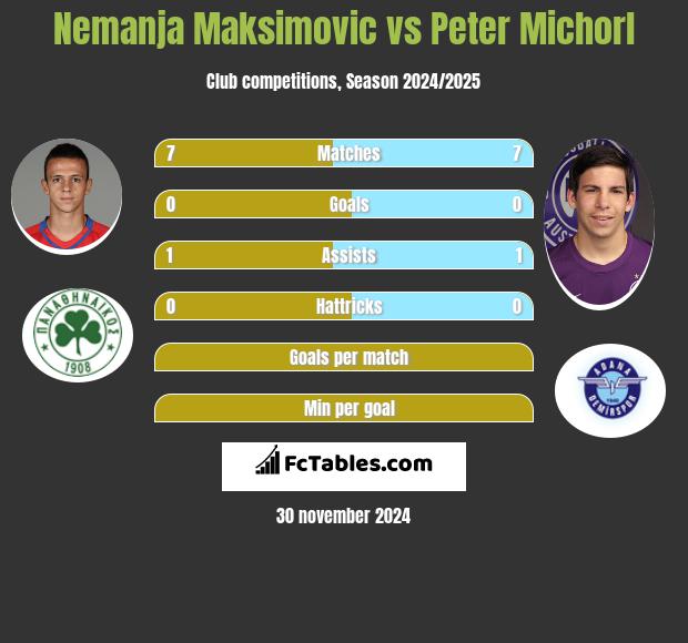 Nemanja Maksimović vs Peter Michorl h2h player stats