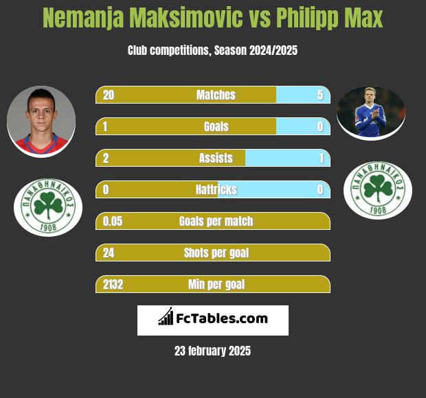 Nemanja Maksimovic vs Philipp Max h2h player stats