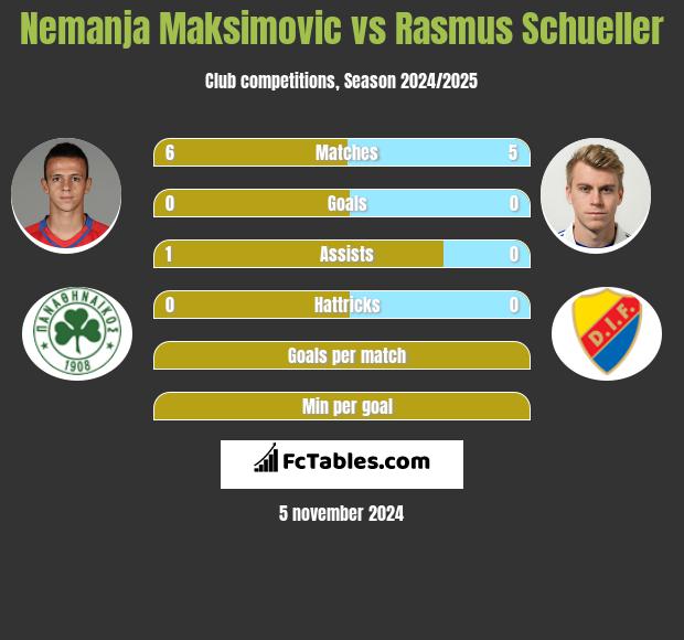 Nemanja Maksimovic vs Rasmus Schueller h2h player stats