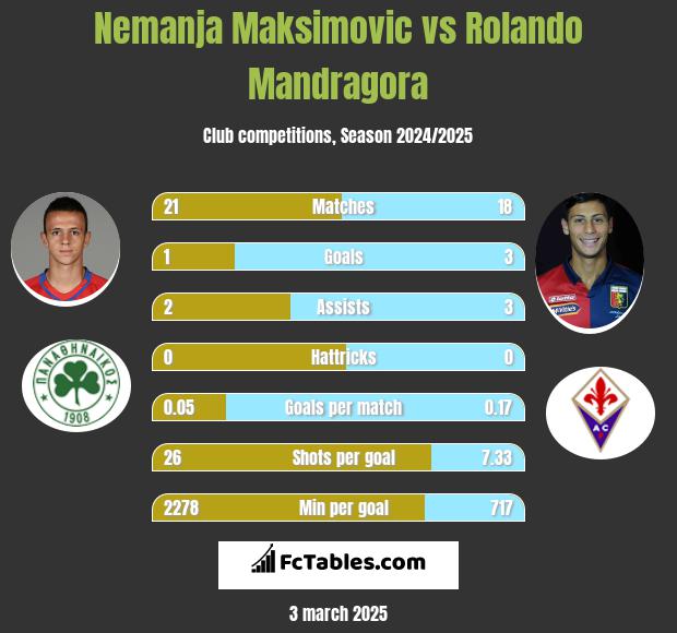 Nemanja Maksimovic vs Rolando Mandragora h2h player stats