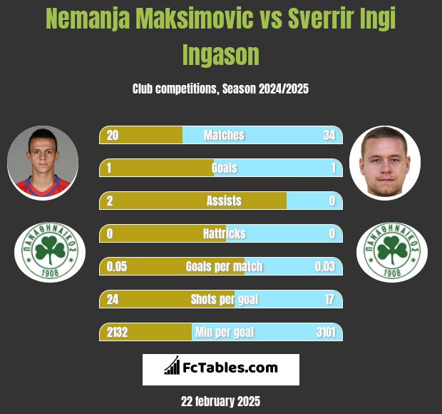 Nemanja Maksimovic vs Sverrir Ingi Ingason h2h player stats