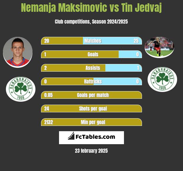 Nemanja Maksimovic vs Tin Jedvaj h2h player stats