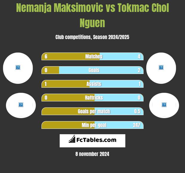 Nemanja Maksimović vs Tokmac Chol Nguen h2h player stats