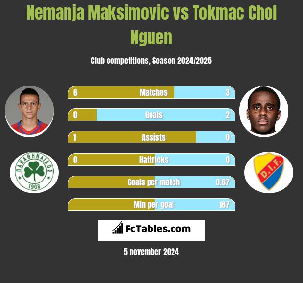 Nemanja Maksimovic vs Tokmac Chol Nguen h2h player stats