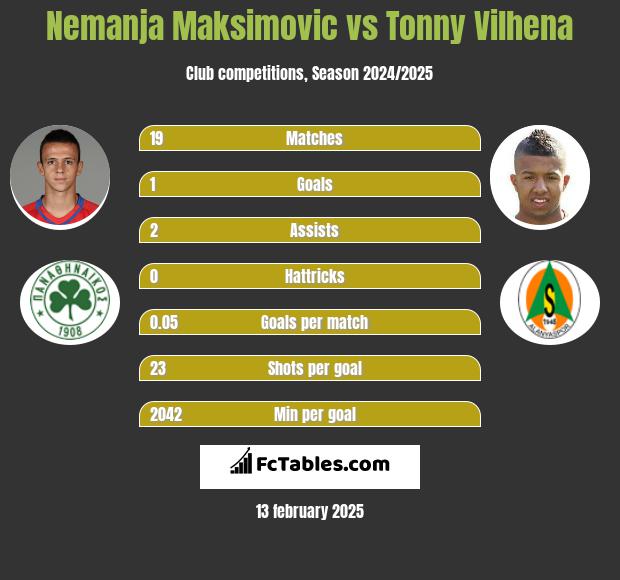 Nemanja Maksimović vs Tonny Vilhena h2h player stats