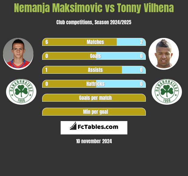 Nemanja Maksimovic vs Tonny Vilhena h2h player stats