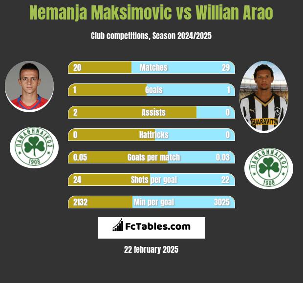 Nemanja Maksimovic vs Willian Arao h2h player stats