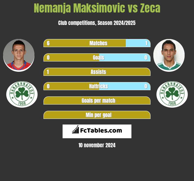 Nemanja Maksimovic vs Zeca h2h player stats