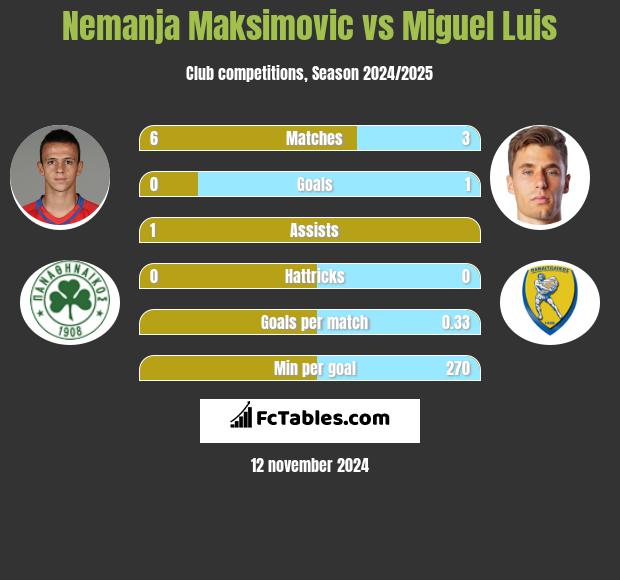 Nemanja Maksimović vs Miguel Luis h2h player stats