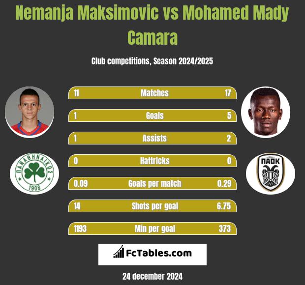 Nemanja Maksimović vs Mohamed Mady Camara h2h player stats