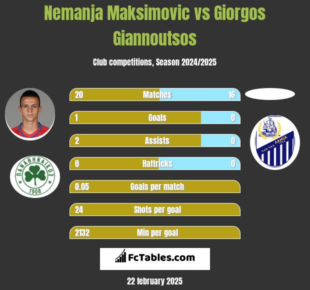 Nemanja Maksimovic vs Giorgos Giannoutsos h2h player stats