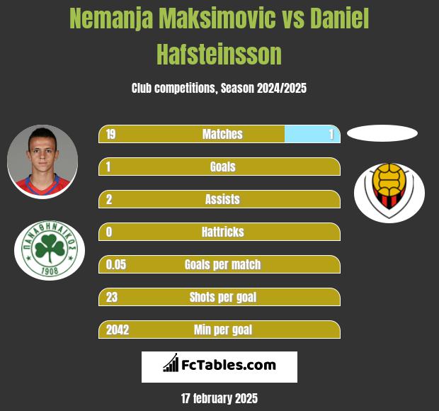 Nemanja Maksimović vs Daniel Hafsteinsson h2h player stats