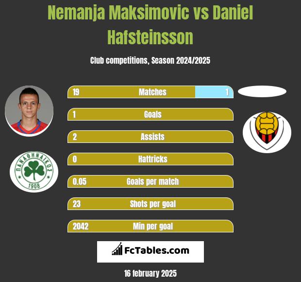 Nemanja Maksimovic vs Daniel Hafsteinsson h2h player stats