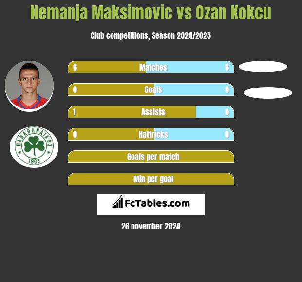 Nemanja Maksimović vs Ozan Kokcu h2h player stats