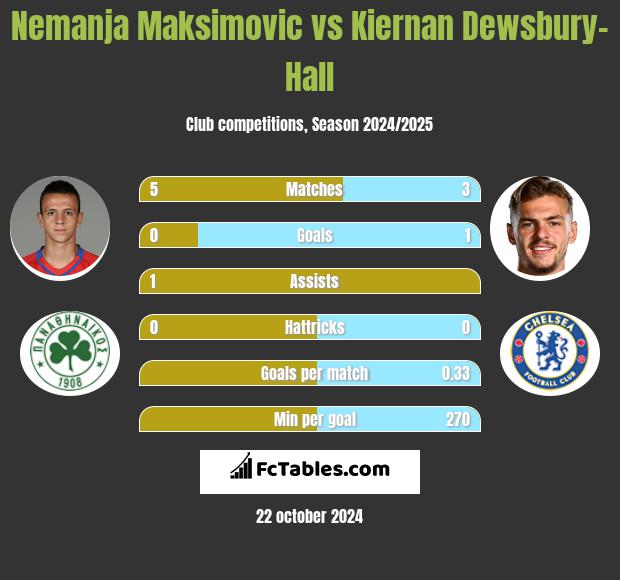 Nemanja Maksimović vs Kiernan Dewsbury-Hall h2h player stats