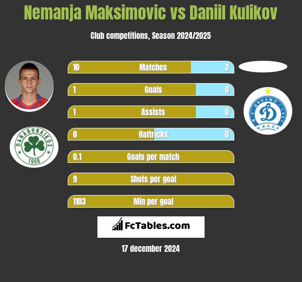 Nemanja Maksimovic vs Daniil Kulikov h2h player stats