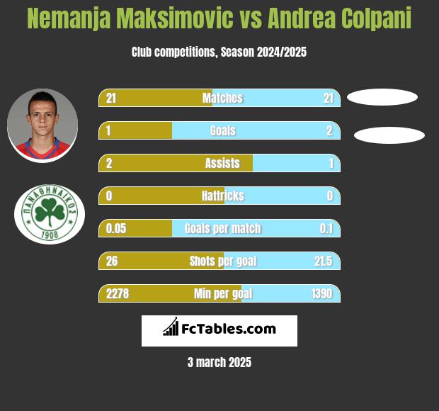 Nemanja Maksimovic vs Andrea Colpani h2h player stats