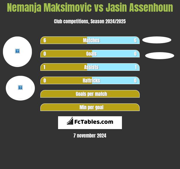 Nemanja Maksimovic vs Jasin Assenhoun h2h player stats