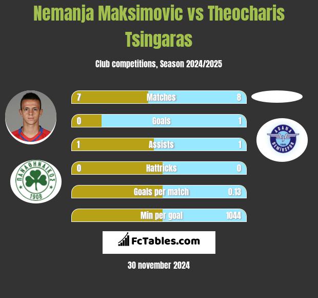 Nemanja Maksimović vs Theocharis Tsingaras h2h player stats