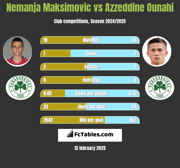 Nemanja Maksimović vs Azzeddine Ounahi h2h player stats