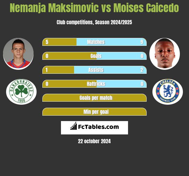 Nemanja Maksimović vs Moises Caicedo h2h player stats