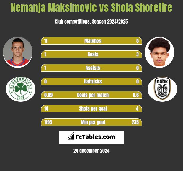 Nemanja Maksimović vs Shola Shoretire h2h player stats