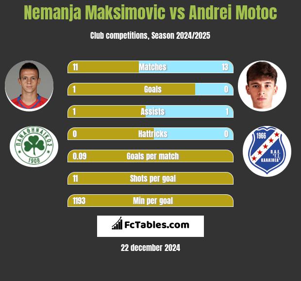 Nemanja Maksimović vs Andrei Motoc h2h player stats