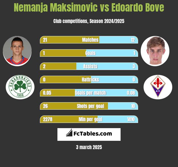 Nemanja Maksimović vs Edoardo Bove h2h player stats