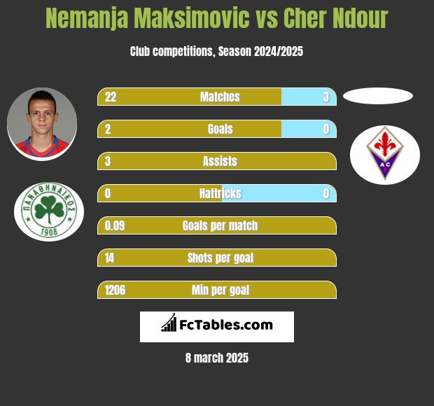 Nemanja Maksimovic vs Cher Ndour h2h player stats