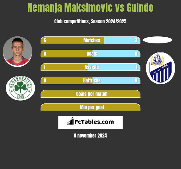 Nemanja Maksimovic vs Guindo h2h player stats