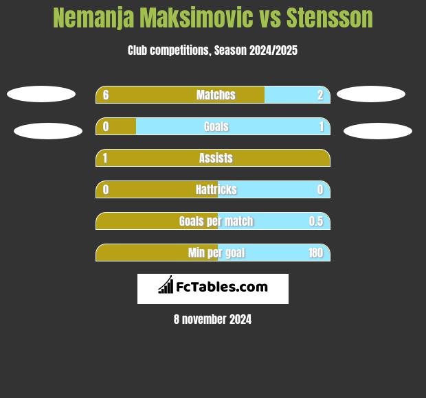 Nemanja Maksimović vs Stensson h2h player stats