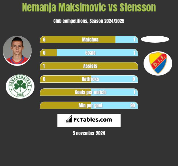 Nemanja Maksimovic vs Stensson h2h player stats