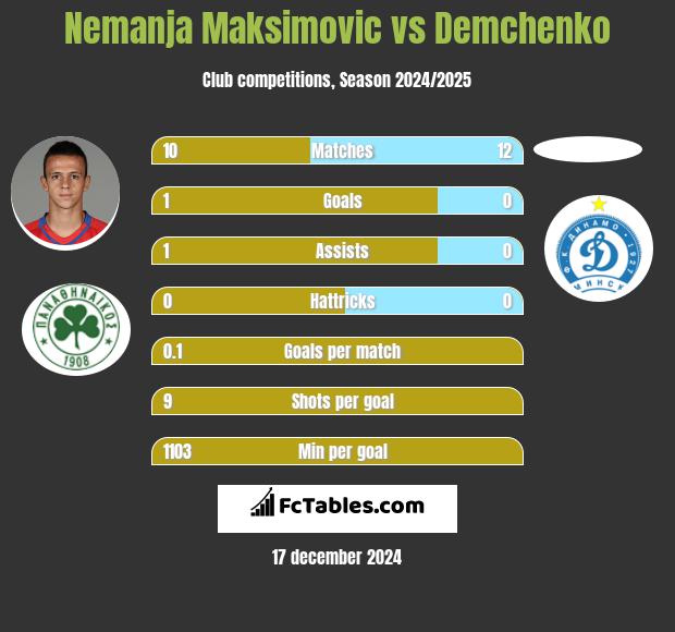 Nemanja Maksimović vs Demchenko h2h player stats