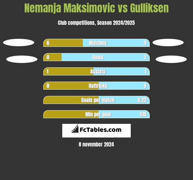 Nemanja Maksimović vs Gulliksen h2h player stats