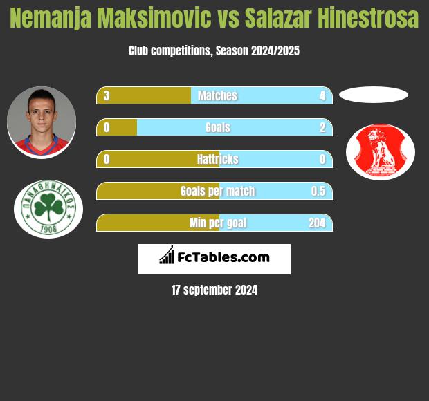 Nemanja Maksimović vs Salazar Hinestrosa h2h player stats