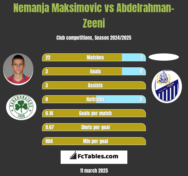 Nemanja Maksimović vs Abdelrahman-Zeeni h2h player stats