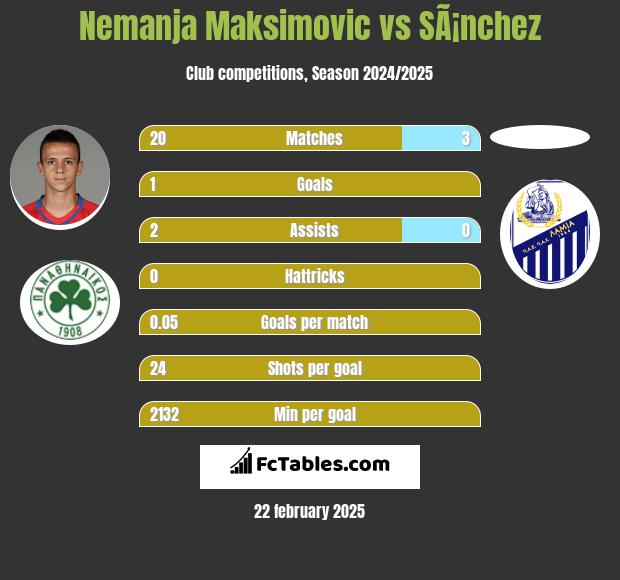 Nemanja Maksimovic vs SÃ¡nchez h2h player stats