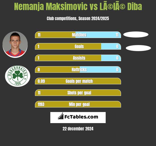 Nemanja Maksimovic vs LÃ©lÃ© Diba h2h player stats