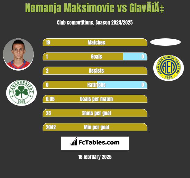 Nemanja Maksimović vs GlavÄiÄ‡ h2h player stats