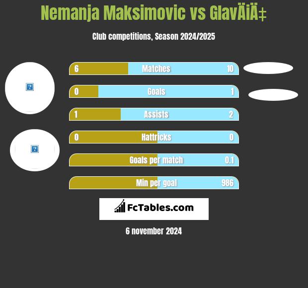 Nemanja Maksimovic vs GlavÄiÄ‡ h2h player stats