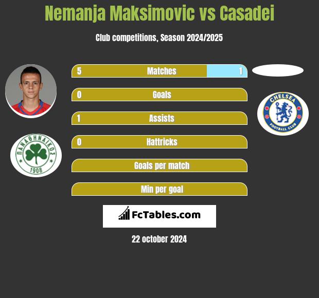 Nemanja Maksimović vs Casadei h2h player stats