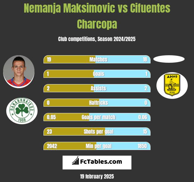 Nemanja Maksimović vs Cifuentes Charcopa h2h player stats