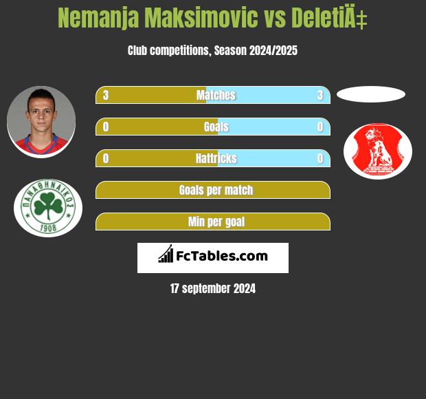 Nemanja Maksimović vs DeletiÄ‡ h2h player stats