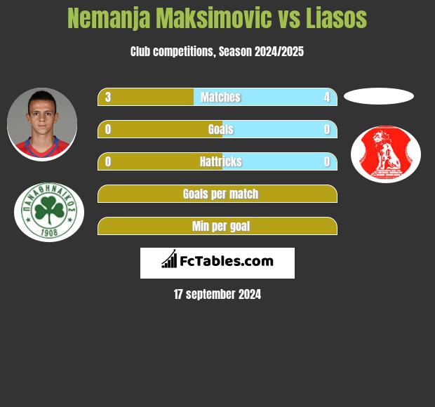 Nemanja Maksimović vs Liasos h2h player stats