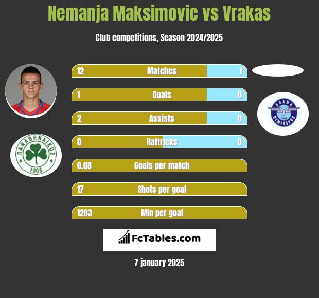 Nemanja Maksimovic vs Vrakas h2h player stats