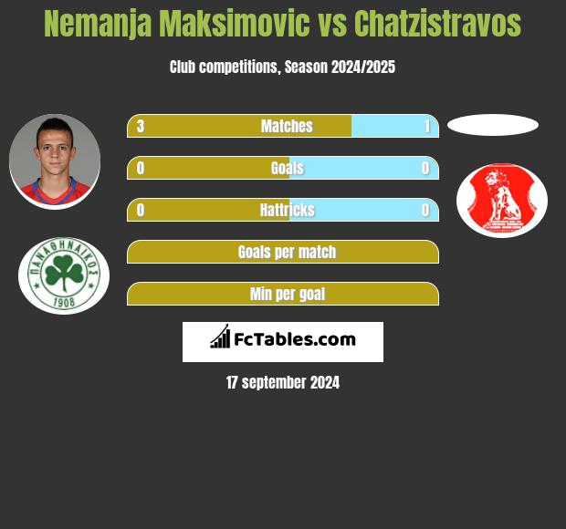 Nemanja Maksimovic vs Chatzistravos h2h player stats