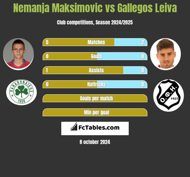 Nemanja Maksimovic vs Gallegos Leiva h2h player stats