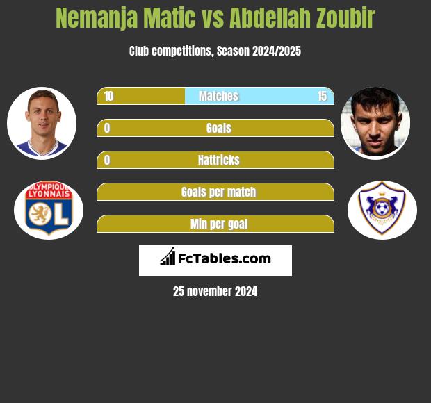 Nemanja Matić vs Abdellah Zoubir h2h player stats