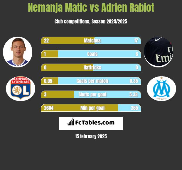 Nemanja Matić vs Adrien Rabiot h2h player stats