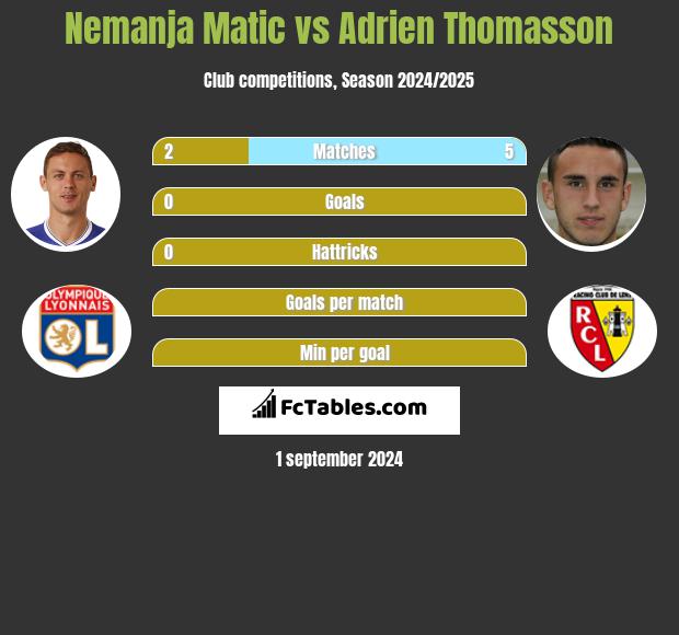 Nemanja Matic vs Adrien Thomasson h2h player stats